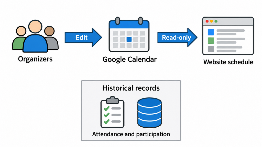Organizers edit Google Calendar, which supplies the website schedule. Historical participation records remain separate.