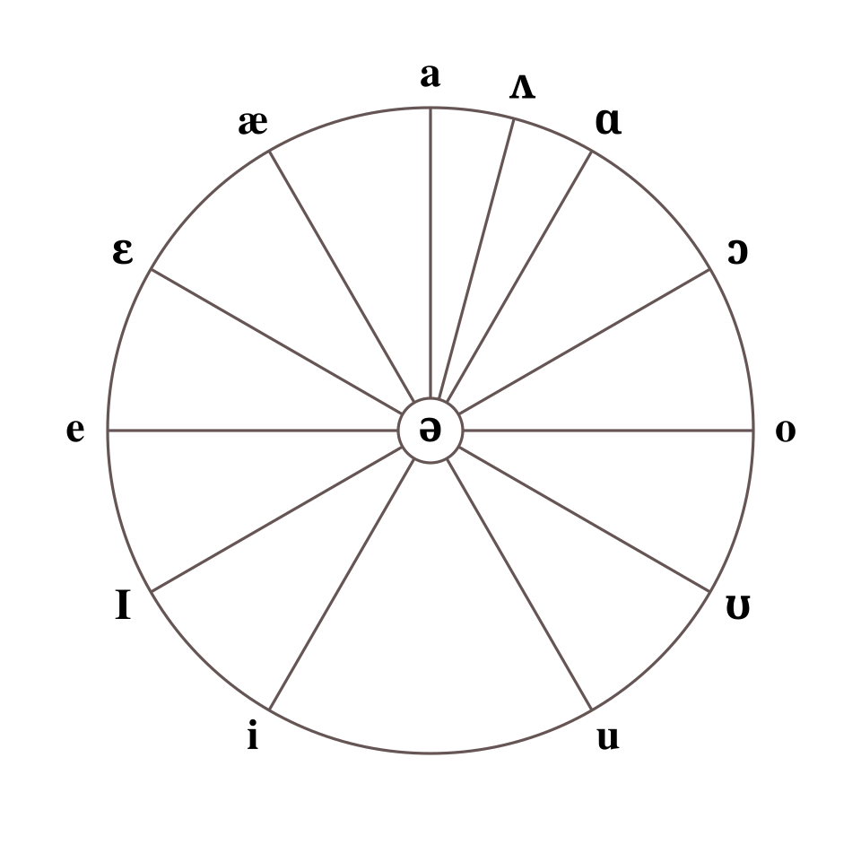 English and IPA vowel wheel showing relative mouth positions