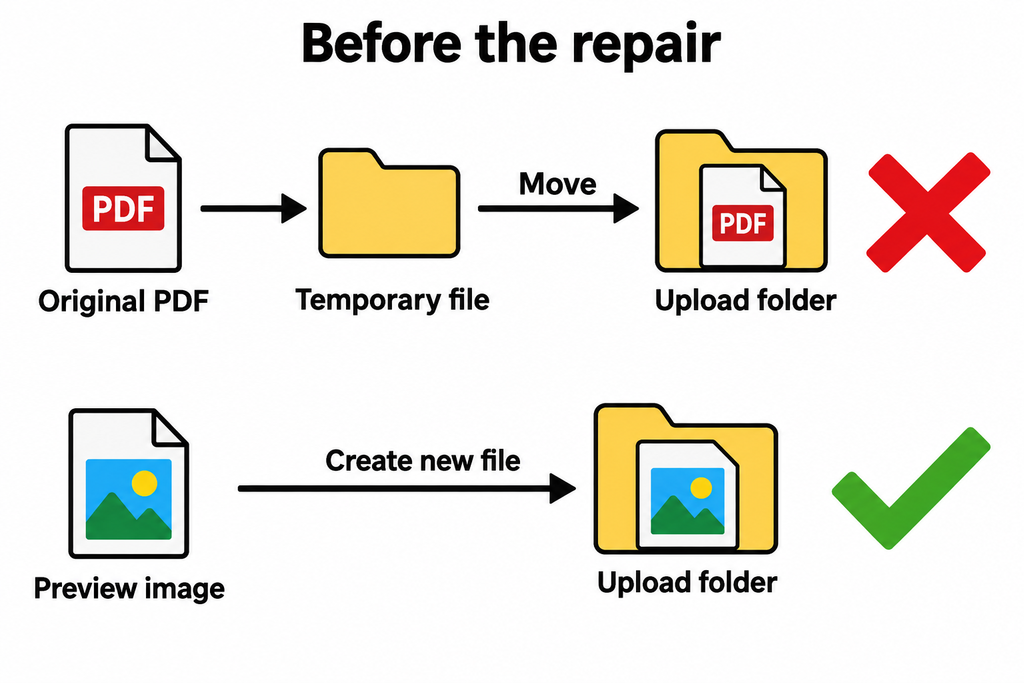 Before the repair, a moved PDF is unreadable, marked with a red X, while its newly created preview is readable, marked with a green checkmark.