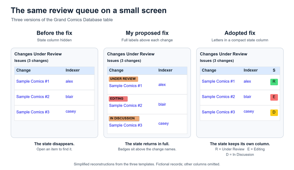Three mobile review tables show the same changes: before the fix, states are hidden; the proposed fix adds full state labels above each change; the adopted fix uses a compact column with green R for Under Review, red E for Editing, and yellow D for In Discussion.