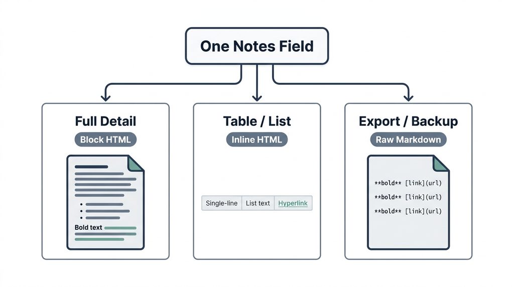 Three rendering contracts for one Notes field: full detail block HTML, compact table inline HTML, and raw Markdown exports.